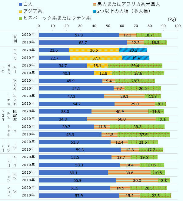 全米の2010年は白人63.7％、ヒスパニック系またはラテン系16.3％、黒人またはアフリカ系米国人12.2％。全米の2020年は白人57.8％、ヒスパニック系またはラテン系18.7％、黒人またはアフリカ系米国人12.1％。カリフォルニアの2010年は白人40.1％、ヒスパニック系またはラテン系37.6％、アジア系12.8％。カリフォルニアの2020年はヒスパニック系またはラテン系39.4％、白人34.7％、アジア系15.1％。テキサスの2010年は白人45.3％、ヒスパニック系またはラテン系37.6％、黒人またはアフリカ系米国人11.5％。テキサスの2020年は白人39.7％、ヒスパニック系またはラテン系39.3％、黒人またはアフリカ系米国人11.8％。コロンビア特別区の2010年は黒人またはアフリカ系米国人50.0％。白人34.8％、ヒスパニック系またはラテン系9.1％。コロンビア特別区の2020年は黒人またはアフリカ系米国人40.9％。白人38.0％、ヒスパニック系またはラテン系11.3％。 