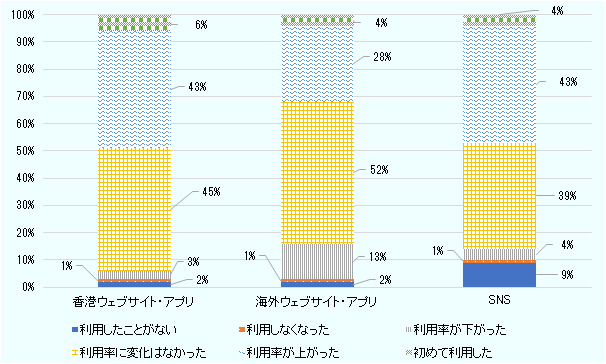 香港のウェブサイト・アプリについて、「利用したことがない」という回答者は2％、「利用しなくなった」という回答者は1％、「利用率が下がった」という回答者は3％、「利用率に変化がなかった」という回答者は45％、「利用率が上がった」という回答者は43％、「初めて利用した」という回答者は6％。海外のウェブサイト・アプリについて、「利用したことがない」という回答者は2％、「利用しなくなった」という回答者は1％、「利用率が下がった」という回答者は13％、「利用率に変化がなかった」という回答者は52％、「利用率が上がった」という回答者は28％、「初めて利用した」という回答者は4％。SNSについて、「利用したことがない」という回答者は9％、「利用しなくなった」という回答者は1％、「利用率が下がった」という回答者は4％、「利用率に変化がなかった」という回答者は39％、「利用率が上がった」という回答者は43％、「初めて利用した」という回答者は4％。 