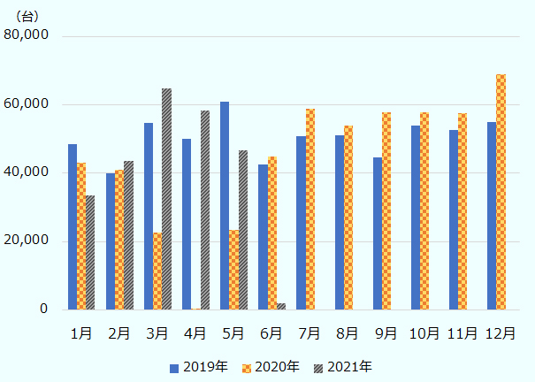 2019年は1月に約4万8,000台で、6月までに6万台超に増加した。その後9月まで4万から5万台で推移し、10月から12月は5万台超となった。2020年は1月から2月に約4万台だったが、3月に約半減し、4月にほぼゼロまで落ち込んだ。5月以降回復し、7月以降11月まで6万台近い水準となった。12月には6万台を上回った。2021年は、1月に約3万3,000台だったが、3月には6万5,000台近くまで上昇した。その後、減少に転じ、5月には4万台超、6月には2,000台程度まで落ち込んだ。 