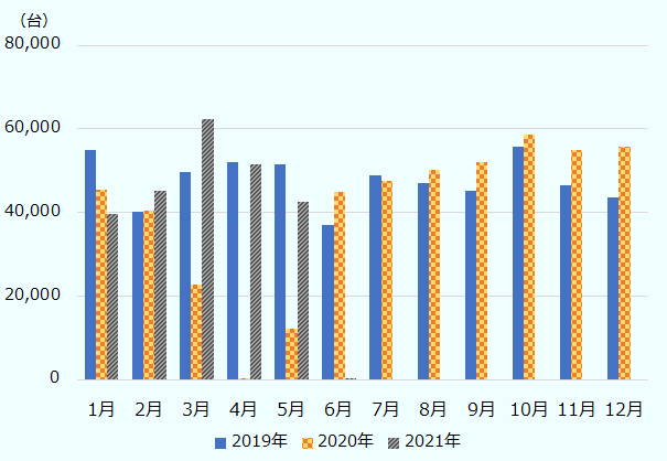 019年は1月に約5万5,000台だったが、2月に約4万台まで減少、その後、5月まで約5万台の水準だった。6月に4万台を切ったが、7月に5万台近くに回復し、その後は12月まで4万から5万5,000台の水準だった。2020年1月から2月に約4万を越えたが、3月に約2万台となり、4月にほぼゼロまで落ち込んだ。5月に約1万台となった後、6月には4万台超の水準に急回復した。その後増加傾向となり、10月には5万5,000台を越えた。12月まで同水準を保った。2021年1月は約4万台だったが、3月には6万台超まで増加した。その後減少に転じ、5月に約4万台となった後、6月には再びほぼゼロ台まで落ち込んだ。 