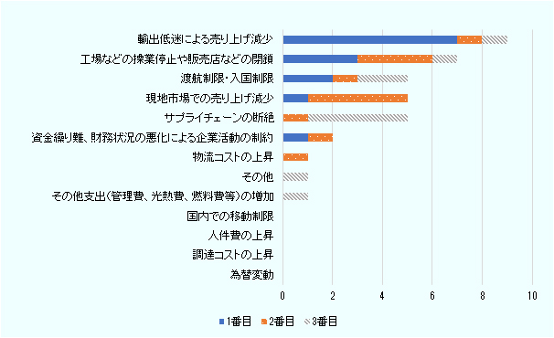 マイナスの影響について、1番目から3番目の合計値は、「輸出低迷による売上減少」がのべ9社と最も多く、続いて「操業停止や販売店の閉鎖」、「渡航制限・入国制限」、「現地市場の売上減少」、「サプライチェーンの断絶の影響」の順となっている。 