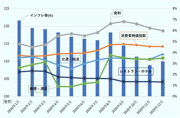 インフレ率は2020年1月から12月にかけて低下傾向にある。同期間の消費者物価項目別指数は、レストラン・ホテルのみ1年を通して低下傾向にある。 