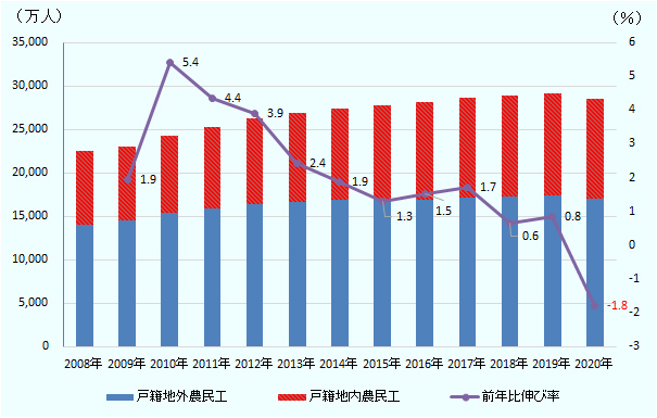 農民工規模の前年比伸び率を見てみると、2009年、2010年は「戸籍地外農民工」の伸びが「戸籍地内農民工」の伸びを上回っていたものの、2011年以降は逆転し、2019年は再び「戸籍地外農民工」が上回ったものの、2020年はともに減少した。2020年は「戸籍地外農民工」が2.7％減、「戸籍地内農民工」が0.4％減となった。 