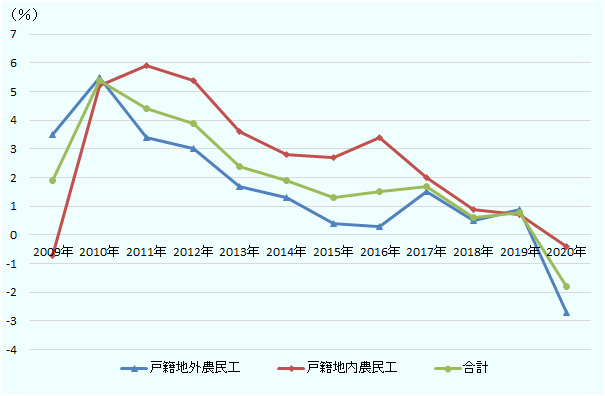 中国の農民工の規模は2020年に前年比1.8％減の2億8,560万人となり、前年より517万人減少した。前年比伸び率は2010年の5.4％から年を経るごとに、近年鈍化傾向が続いていた。ちなみに2008年の農民工の規模は2億2,542万人。 