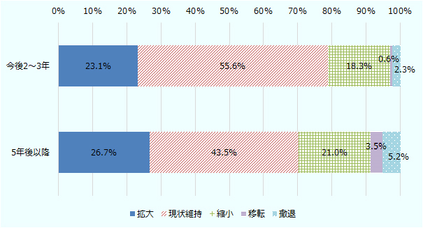 在中韓国業の事業展望について、今後2～3年では、拡大が23.1%、現状維持が55.6%、縮小が18.3%、移転が0.6%、撤退が2.3%。 5年後以降では、拡大が26.7%、現状維持が43.5%、縮小が21.0%、移転が3.5%、撤退が5.2%。 