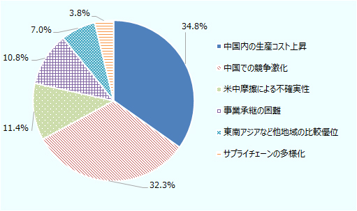 有効回答158の内、中国内の生産コスト上昇が34.8%、中国での競争激化が32.3%、米中摩擦による不確実性が11.4%、事業承継の困難が10.8%、東南アジアなど他地域の比較優位が7.0%、サプライチェーンの多様化が3.8%。 