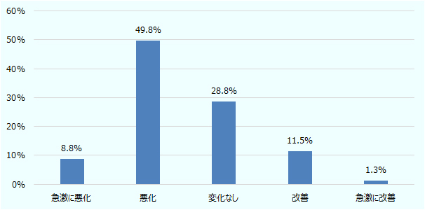 有効回答480のうち、急激に悪化が8.8%、悪化が49.8%、変化なしが28.8%、改善が11.5%、急激に改善が1.3%。