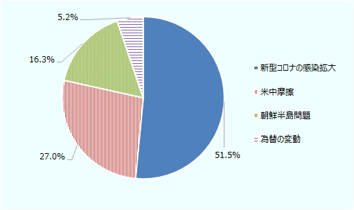 有効回答460のうち、新型コロナの感染拡大が51.5%、米中摩擦が27.0%、朝鮮半島問題が16.3%、為替の変動が5.2%。 