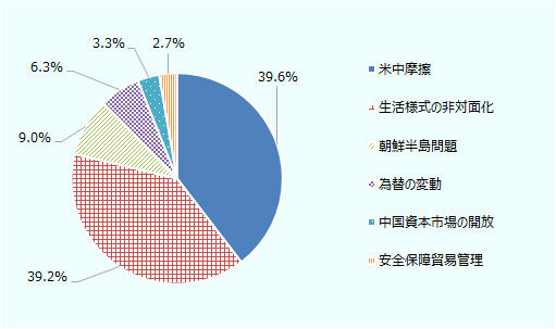有効回答480のうち、米中摩擦が39.6%、生活様式の非対面化が39.2%、朝鮮半島問題が9.0%、為替の変動が6.3%、中国資本市場の開放が3.3%、安全保障貿易管理が2.7%。