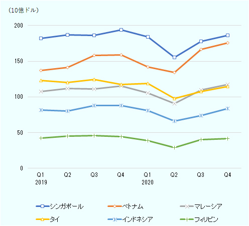 2020年第2四半期を底として、いずれの国でも同年第4四半期までに回復基調となっている。第4四半期の水準だけみると、ベトナム、マレーシアは2年間で最高額となっており、シンガポールやインドネシアもほぼコロナ禍以前並みの水準に貿易額は戻っている。 