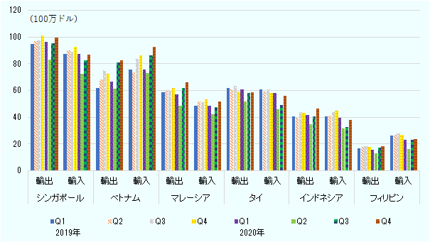 金額が大きいのはシンガポールとベトナムの2カ国である。シンガポールの輸出・輸入は、やはり2020年第2四半期に大きく落ち込んだが、同年第4四半期に輸出が前年を上回る水準まで回復した。次に金額の大きいベトナムも、2020年第1～2四半期に輸出・輸入とも落ち込んだが、第4四半期には前年を上回る水準まで回復している。 