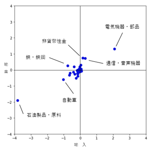 2019年から2020年にかけての変化について、横軸に輸入、縦軸に輸出を置き、寄与度をプロット。電気機器・部品が最も右上、輸出・輸入ともにプラスの象限には非貨幣性金、通信・音声機器が入る。一方、マイナス、マイナスの象限には、自動車、特に、石油製品・原料が左下に位置する。 