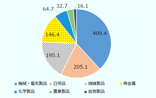 中国のアフリカへの輸出は、機械・電気製品が中心で、2020年は409億ドルを記録し、割合では36.7%と全体の3分の1以上を占めた。その次に、日用品、繊維製品が続き、それぞれ205億ドル、195億ドル、割合でいうと17.8%、17.5%であった。これらの品目が全体の4分3以上を占めるかたちだ。 