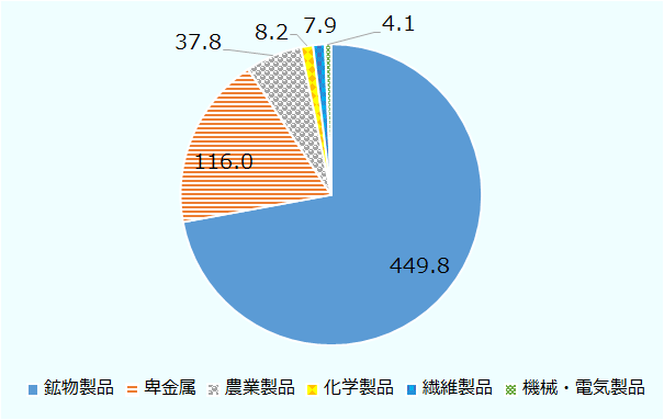 中国のアフリカからの輸入の中心は鉱産品で、2020年は前年から31.3%減少したものの、449億ドルを記録し、依然として全体の全体のおよそ4分の3を占める。次に116億ドルの卑金属、37億ドルの農業製品と続く。 