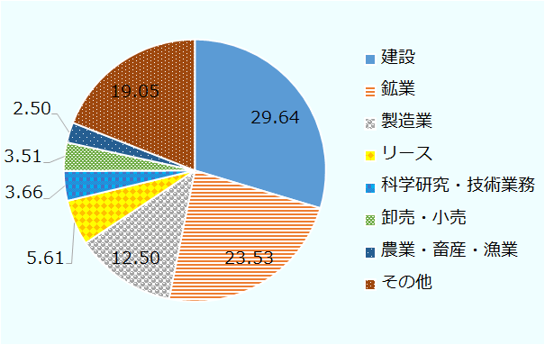 中国の対アフリカ投資における産業別割合をみると、建設業が152億ドルでトップ、次に鉱業が89億ドルで続き、これらの産業で全体の半分を占める。 