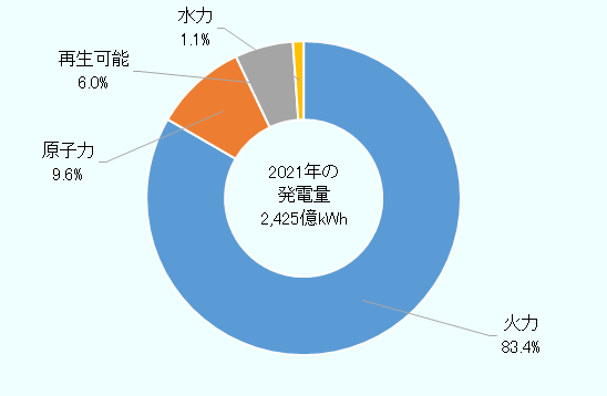 2021年の発電量は2，425億キロワット時。各電源の構成比率は火力83.4％、原子力9.6％、再生可能6.0％、水力1.1％。 