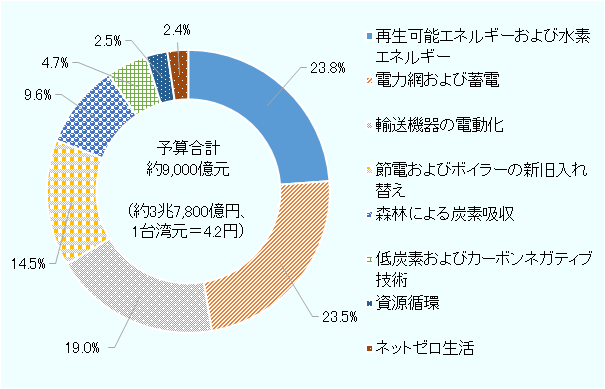 予算は合計約9,000億元（約3兆7,800億円、1台湾元＝4.2円）。各予算項目の割合は、再生可能エネルギーおよび水素エネルギーが23.8％、電力網および蓄電が23.5％、輸送機器の電動化が19.0％、節電およびボイラーの新旧入れ替えが14.5％、森林による炭素吸収が9.6％、低炭素およびカーボンネガティブ技術が4.7％、資源循環が2.5％、ネットゼロ生活が2.4％。 