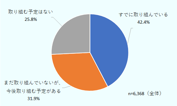 「すでに取り組んでいる」が42.4％、「まだ取り組んでいないが、今後取り組む予定がある」が31.9％、「取り組む予定はない」が25.8％。全体のnは6,368。 