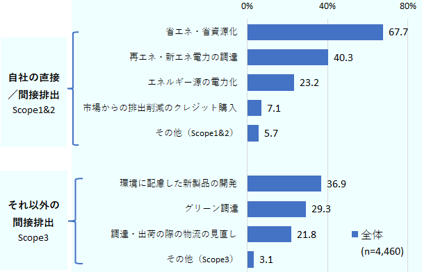「省エネ・省資源化」が67.7%、「再エネ・新エネ電力の調達」が40.3%、「エネルギー源の電力化」が23.2%、「市場からの排出削減のクレジット購入」が7.1%、「その他(Scope1&2)」が5.7%、「環境に配慮した新製品の開発」が36.9%、「グリーン調達」が29.3%、「調達・出荷の際の物流の見直し」が21.8%、「その他(Scope3)」が3.1%。全体のnは4,460。
