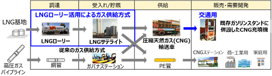 従来のガス供給方式では、高圧ガスパイプラインを通じて国産天然ガスが供給され、ガスバナステーションを経由して家庭用、工業用、商業用のパイプラインガス、および自動車等交通用のCNGが供給されていた。  一方、AG&PのLNGローリー活用によるガス供給方式では、LNG基地からLNGローリーでLNGを調達し、自社の供給区域内に設置するLNGサテライトでLNGを貯蔵・気化し、パイプラインガスとCNGを供給する。 