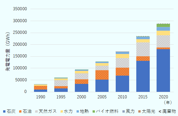 2020年のインドネシアの発電電力量における石炭の比率は62.8％、石油が2.5％、天然ガスが17.6％と、化石燃料の占める割合が高く、水力発電、地熱発電、バイオマス発電などの再生可能エネルギーは、残り17.1％にとどまっている。