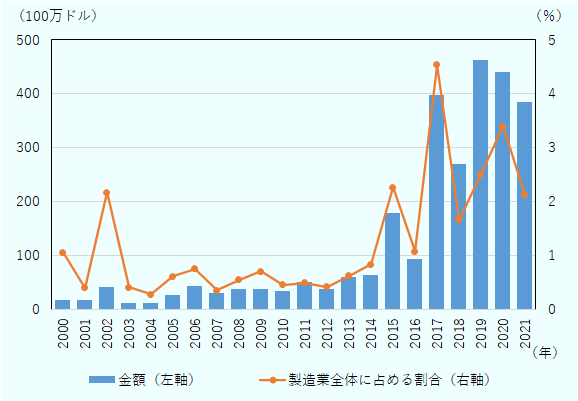 韓国の医療用物質・医薬品製造業の対外直接投資は2010年代後半に増加した。具体的には、2000年1,730万ドル、2005年2,590万ドル、2010年3,470万ドル、2015年1億7,790万ドル、2020年4億4,110万ドル、2021年3億8,400万ドルだった。韓国の医療用物質・医薬品製造業の対外直接投資が製造業の対外直接投資全体に占める割合も2010年代後半に上昇した。具体的には、2000年1.1%、2005年0.6%、2010年0.5%、2015年2.3%、2020年3.4%、2011年2.1%だった。