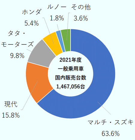 マルチ・スズキは一般乗用車セグメント全体の63.6％のシェアを獲得。 