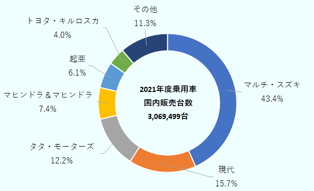 日系5社（マルチ・スズキ、トヨタ・キルロスカ、ホンダ、日産、いすゞ）の合計は51.5％で、前年度から3.4％減少した。 