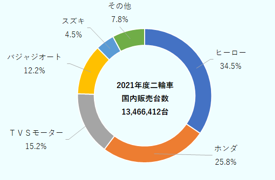 日系4社（ホンダ、スズキ、ヤマハ、カワサキ）の市場シェアは合計33.9％で、前年度から1.4％増加した。 