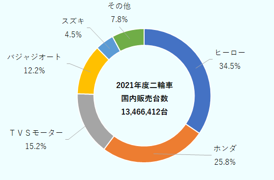 日系4社(ホンダ、スズキ、ヤマハ、カワサキ)の市場シェアは合計33.9%で、前年度から1.4%増加した。