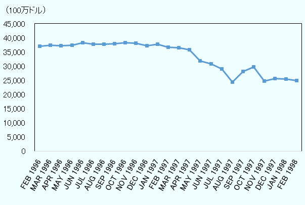 1996年2月から1998年2月までの推移。外貨準備高は380億ドルで推移していたが、1996年12月から緩やかに減少し、1998年2月時点では250億ドル以下になっている。 