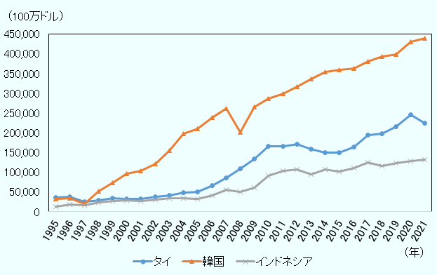 1995年から2021年までの推移。タイの外貨準備高は、1996年の372億ドルから2021年に2,248億ドルと約6倍、インドネシアは178億ドルから1,314億ドルで7倍超、韓国は332億ドルから4,383億ドルで13倍超となった。 