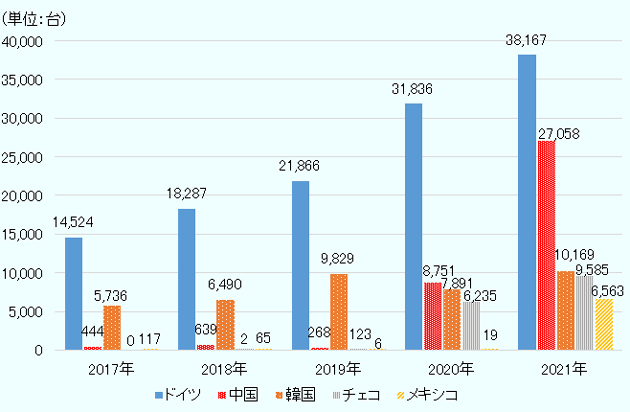 中国からの輸入台数は2020年以降急増した。2019年268台、2020年8,751台、2021年2万7,058台となった。