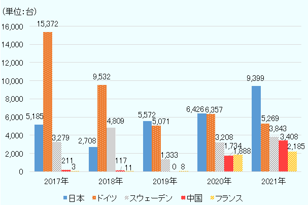 ノルウェーのPHEV輸入台数を見ると、中国からの輸入台数は2020年以降急増、2021年は前年同期比96.5％増の3,408台となった。 