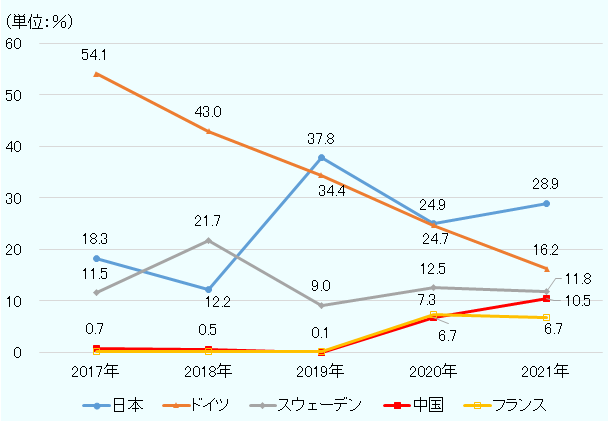 ノルウェーのPHEV輸入量に占める中国の割合は、2021年は10.5%となっており、ノルウェーにとって第4位の輸入先となっている。第1位は日本28.9%、第2位はドイツ16.2%、第3位はスウェーデン11.8%。