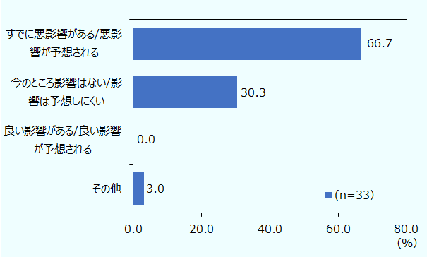 回答企業の66.7%が「既に悪影響がある/悪影響が予想される」と回答した。以下、「今のところ影響はない/影響は予想しにくい」(30.3%)、「その他」(3.0%)と続いた。なお、「良い影響がある/良い影響が予想される」と回答した企業はなかった。