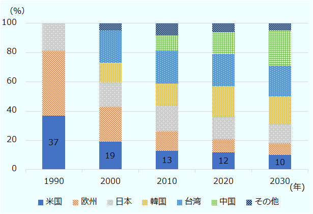 1990年から10年おきに、2030年までの米国、欧州、日本、韓国、台湾、中国、その他、におけるシェアの変遷と見通しを示している。1990年は米国が全体の37％、欧州が44％、日本が19％。2000年は米国が19％、欧州が24％、日本が17％、韓国が13％、台湾が22％、その他が5％。2010年は米国が13％、欧州が13％、日本が18％、韓国が15％、台湾が22％、中国が11％、その他が8％。2020年は米国が12％、欧州が9％、日本が15％、韓国が21％、台湾が22％、中国が15％、その他が6％。2030年の予測値は、米国が10％、欧州が8％、日本が13％、韓国が19％、台湾が21％、中国が24％、その他が5％となっている。