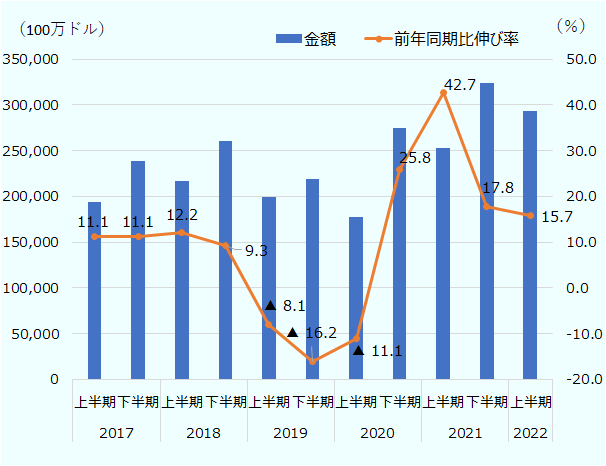 対米輸出金額は、2017年上半期1,934億1,741万ドル、下半期2,383億6540万ドル、2018年上半期、2018年上半期2,169億7,831万ドル、下半期2,605億9,824万ドル、2019年上半期1,993億5,946万ドル、下半期2,184億1,179万ドル、2020年上半期1,772億9,348万ドル、下半期2,747億710万ドル、2021年上半期2,530億3,922万ドル、下半期3,235億6,512万ドル、2022年上半期2,928億10万ドル。対米輸出金額前年同期比伸び率は、2017年上半期11.1%、下半期11.1%、2018年上半期12.2%、下半期9.3%、2019年上半期8.1%減、下半期16.2%減、2020年上半期11.1%減、下半期25.8%増、2021年上半期42.7%増、下半期17.8%増、2022年上半期16.7%増。