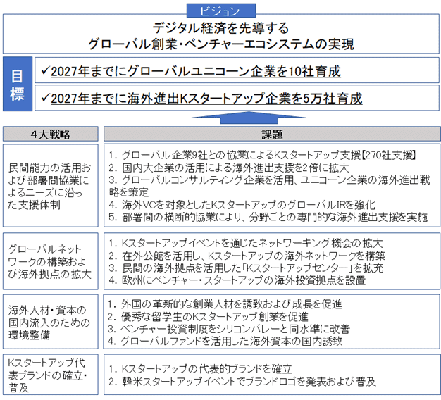 「ビジョン」として、「デジタル経済を先導するグローバル創業・ベンチャーエコシステムの実現」を掲げている。「目標」として、「2027年までにグローバルユニコーン企業を10社育成」「2027年までに海外進出Kスタートアップ企業を5万社育成」の2点を挙げている。 さらに、「4大戦略」として、「民間能力の活用および部署間協業によるニーズに沿った支援体制」「グローバルネットワークの構築および海外拠点の拡大」「海外人材・資本の国内流入のための環境整備」「Kスタートアップ代表ブランドの確立・普及」を挙げ、それぞれに課題を提示している。 