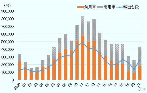 アルゼンチンの2000年から2021年までの自動車の生産台数・輸出台数を示した図。2000年の生産台数は339246台で、うち乗用車は238706台、商用車は100540台。2001年の生産台数は235577台で、うち乗用車は169591台、商用車は65986台。2002年の生産台数は159356台で、うち乗用車は111299台、商用車は48057台。2003年の生産台数は169621台で、うち乗用車は109784台、商用車は59837台。2004年の生産台数は260402台で、うち乗用車は171400台、商用車は89002台。2005年の生産台数は319755台で、うち乗用車は182761台、商用車は136994台。2006年の生産台数は432101台で、乗用車は263120台、商用車は168981台。2007年の生産台数は544647台で、乗用車は350735台、商用車は193912台。2008年の生産台数は597086台で、乗用車は399236台、商用車は197850台。2009年の生産台数は512924台で、乗用車は380067台、商用車は132857台。2010年の生産台数は716540台で、うち乗用車は506342台、商用車は210198台。2011年の生産台数は828771台で、乗用車は577233台、商用車は251538台。2012年の生産台数は764495台で、乗用車は497376台、商用車は267119台。2013年の生産台数は791007台で、乗用車506539台、商用車284468台。2014年の生産台数は617329台で、乗用車は363711台、商用車253618台。2015年の生産台数は526657台で、乗用車308756台、商用車217901台。2016年の生産台数は472776台で、乗用車241315台、商用車231461台。2017年の生産台数は473408台で、乗用車203694台、商用車269714台。2018年の生産台数は466649台で、乗用車208573台、商用車258076台。2019年の生産台数は314787台で、乗用車108364台、商用車206423台。2020年の生産台数は257187台で、乗用車93001台、商用車164186台。2021年の生産台数は434753台で、乗用車184106台、商用車250647台。乗用車、商用車を合わせた輸出台数は、2000年135760台、2001年155123台、2002年123062台、2003年108058台、2004年146236台、2005年181581台、2006年236789台、2007年316410台、2008年351092台、2009年322495台、2010年447953台、2011年506715台、2012年413472台、2013年433295台、2014年357847台、2015年240015台、2016年190008台、2017年209587台、2018年269360台、2019年224248台、2020年137891台。2021年259287台。 