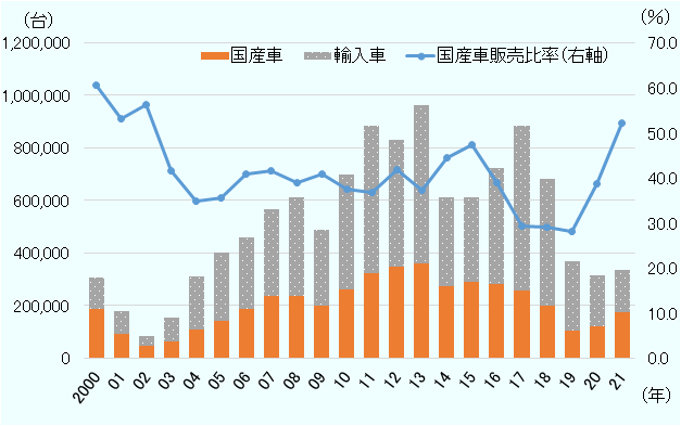 アルゼンチンの2000年から2021年までの自動車販売台数と、販売数のうちのアルゼンチン国産車比率を示した図。2000年の販売台数は306945台で、うち国産車が186283台、輸入車が120662台、国産車比率は60.7%。2001年の販売台数は176667台で、うち国産車が93833台、輸入車が82834台、国産車比率は53.1%。2002年の販売台数は82345台で、うち国産車が46294台、輸入車が36051台、国産車比率は56.2%。2003年の販売台数は155666台で、うち国産車が64868台、輸入車が90798台、国産車比率は41.7％。2004年の販売台数は311961台で、うち国産車が108572台、輸入車が203389台、国産車比率は34.8%。2005年の販売台数は402690台で、国産車が143282台、輸入車が259408台、国産車比率は35.6%。2006年の販売台数は460478台で、うち国産車は188479台、輸入車は271999台、国産車比率は40.9%。2007年の販売台数は564926台で、うち国産車は234354台、輸入車は330572台、国産車比率は41.5％。2008年の販売台数は611770台で、国産車は238465台、輸入車は373305台、国産車比率は39.0％。2009年の販売台数は487142台で、うち国産車は198732台、輸入車は288410台、国産車比率は40.8％。2010年の販売台数は698404台で、うち国産車は262532台、輸入車は435872台、国産車比率は37.6%。2011年の販売台数は883350台で、国産車は324795台、輸入車は558555台、国産車比率は36.8%。2012年の販売台数は830058台で、うち国産車は347997台、輸入車は482061台、国産車比率は41.9％。2013年の販売台数は963917台で、うち国産車が358582台、輸入車が605335台、国産車比率が37.2%。2014年の販売台数は613848台で、うち国産車は272605台、輸入車は341243台、国産車比率は44.4%。2015年の販売台数は613267台で、うち国産車は290337台、輸入車は322930台、国産車比率が47.3%。2016年の販売台数は721411台で、うち国産車は281659台、輸入車は439752台、国産車比率は39.0%。2017年の販売台数は883802台で、うち国産車は259008台、輸入車は624794台、国産車比率は29.3%。2018年の販売台数は681816台、うち国産車は197827台、輸入車は483989台、国産車比率は29.0%。2019年の販売台数は368806台、うち国産車は103282台、輸入車は265524台、国産車比率は28.0%。2020年の販売台数は312789台で、うち国産車は121059台、輸入車は191730台、国産車比率は38.7%。2021年の販売台数は334389台で、うち国産車は174521台、輸入車は159868台、国産車比率は52.2%。 