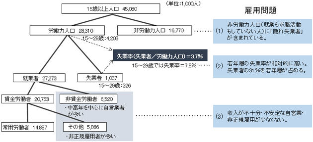 2021年における韓国の15歳以上人口は4,508万人で、内訳は労働力人口2,831万人、非労働力人口1,677万人だった。労働力人口の内訳をみると、就業者2,727万3,000人、失業者103万7,000人で、失業率は3.7％だった。就業者の内訳は賃金労働者2,075万3,000人、非賃金労働者652万人で、賃金労働者のうち、常用労働者1,488万7000人、非正規雇用者など「その他」が586万6,000人だった。韓国の雇用問題として次の3点が挙げられる。1点目は「隠れ失業者」が含まれる非労働力人口が多いこと、2点目は15～29歳に限ると失業率は7.8％と高いこと、3点目は非賃金労働者や非正規雇用者の中には低収入の人が少なくないことである。 