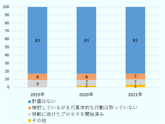 「生産や調達を中国以外の地域に移転することを検討しているか或いは開始しているか」について、「計画はない」が83％と最大の回答。「検討しているがまだ具体的な行動は採っていない」「移転に向けたプロセスを開始済」はそれぞれ7％。前年、前前年と比較して趨勢変化なし。 