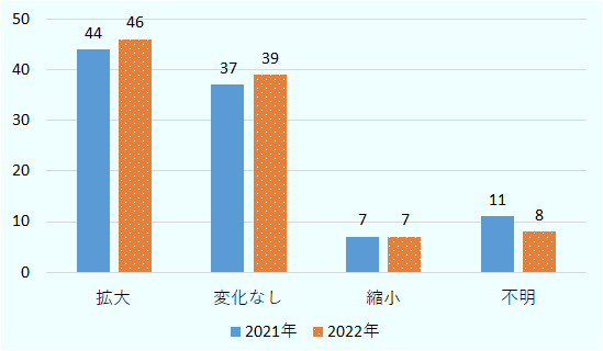 「来年(2022年)の中国事業への投資の拡大あるいは縮小を検討しているか」の問いに対して、46%が投資を「拡大」と回答。次いで、「変化なし」で39%。「縮小」との回答は7%。前年調査と比較すると「拡大」「変化なし」がそれぞれ2ポイント増加した。
