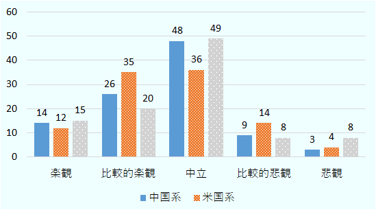 「2022年の米中関係の見通し」につき、「楽観」「比較的楽観」を合計すると、中国系が40％、米国系が47％。楽観とも悲観ともいえない「中立」はそれぞれ48％、36％。