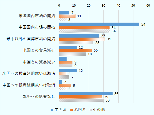 「米中貿易摩擦の企業戦略への影響」については、いずれの企業でも「中国国内市場の開拓」の回答が最も高い。中国系が54％、米国系が34％、その他が34％となる。「米中以外の国際市場の開拓」は、中国系が27％、米国系が31％、その他が23％。「戦略への市況なし」は中国系が36％、米国系が29％、その他が30％。 