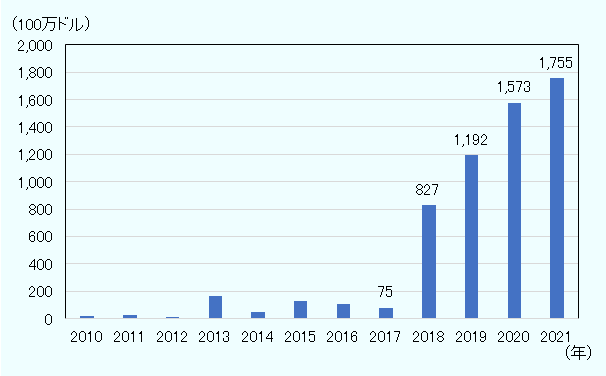 韓国の蓄電池製造業の対外直接投資額は2017年まで低調だったが、2018年以降、急拡大している。各年の投資額は、2017年7,536万ドル、2018年8億2,747万ドル、2019年11億9,190万ドル、2020年15憶7,341万ドル、2021年17億5,513万ドルだった。