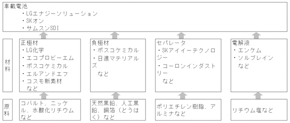 韓国の車載電池メーカーは、LGエナジーソリューション、SKオン、サムスンSDIの3社。 車載電池の4大材料は、正極材（LG化学、ポスコケミカルなど）、負極材（ポスコケミカル、日進マテリアルズなど）、セパレータ（SKアイイーテクノロジーなど）、電解液（エンケムなど）。 さらに、これら材料を製造するためには、コバルト、ニッケル、水酸化リチウム、黒鉛などの原料が必要。 