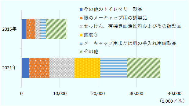 品目は、「その他のトイレタリー製品」「眼のメーキャップ用の調整品」「せっけん、有機界面活性剤およびその調製品」「歯磨き」「メーキャップ用または肌の手入れ用調製品」「その他」。2015年は、その他のトイレタリー製品が127万2640ドル、眼のメーキャップ用の調整品が232万5946ドル、せっけん、有機界面活性剤およびその調製品が122万1962ドル、歯磨きが1万1381ドル、メーキャップ用または肌の手入れ用調製品が154万7180ドル、その他が451万1398ドル、合計が1167万9000ドル。2021年はその他のトイレタリー製品が195万4432ドル、眼のメーキャップ用の調整品が533万2706ドル、せっけん、有機界面活性剤およびその調製品が646万1941ドル、歯磨きが667万9420ドル、メーキャップ用または肌の手入れ用調製品が710万4949ドル、その他が869万5094ドル、合計が3622万8542ドル。