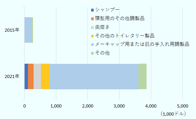 品目は、「メーキャップ用または肌の手入れ用調製品」「その他のトイレタリー製品」「歯磨き」「頭髪用のその他調製品」「シャンプー」「その他」。2015年はメーキャップ用または肌の手入れ用調製品が226889ドル、その他のトイレタリー製品が6605ドル、歯磨き、頭髪用のその他調製品、シャンプーはともに0、その他は32729ドル、合計は266223ドル。2021年はメーキャップ用または肌の手入れ用調製品は280万4200ドル、その他のトイレタリー製品が267769ドル、歯磨きが240560ドル、頭髪用のその他調製品は172718ドル、シャンプーは116061ドル、その他が261805ドル、合計が386万3113ドル。